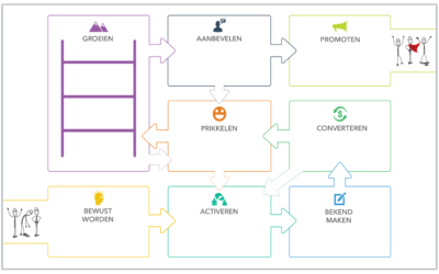 De weg naar commercieel succes: Customer Value Journey